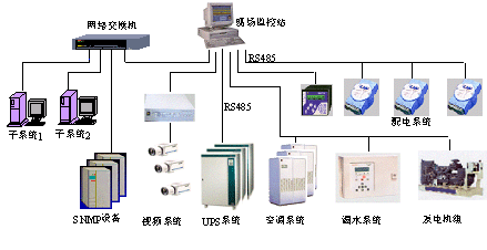 CREATE机房环境及动力设备监控系统成功应用河北某银行