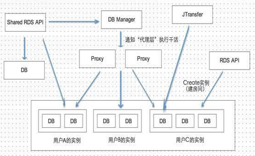 分析云计算平台中的“共享性数据库”