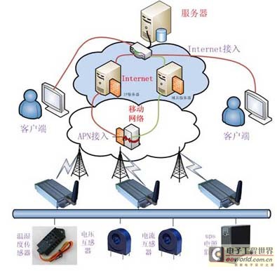 智能电网机房长途监测体系设计方案