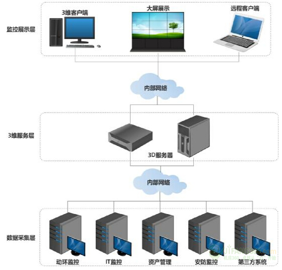 根据三维仿真的数据中心机房监控可视化管理