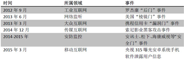     近期全球影响较大的网络安全疑问盘点   