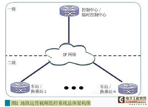 地铁视频监控体系解决方案