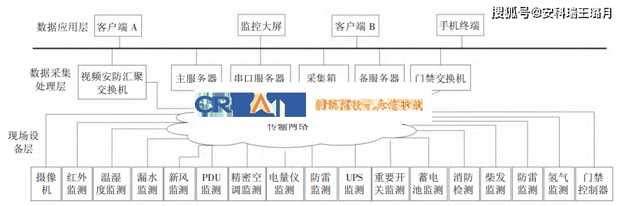 数据中心机房动力环境监控系统设计探讨